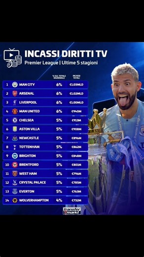 💰Diritti📺 ➡️Strapotere🇬🇧 | 🇮🇹 è il + "povero" della 🔝four | 😵 ||