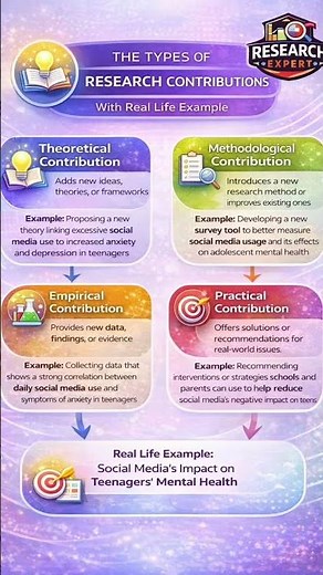 4 Types of Research Contributions Explained 📚 | Theoretical, Empirical, Practical & Methodological