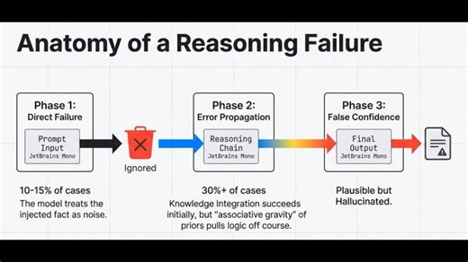 Why AIs Fail With Right Facts | Srikanth Eranki