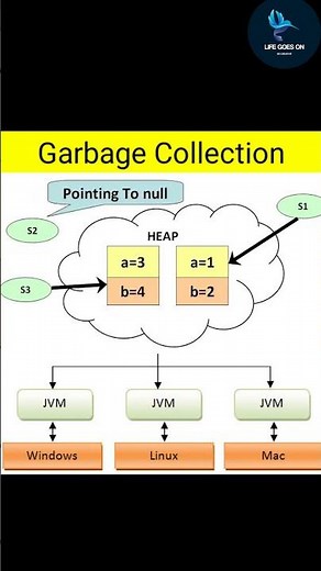 What is Garbage Collection? l Java basics
