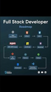 Full stack developer road map #engineeringshorts #coding #pythonanddjangofullstackwebdeveloper