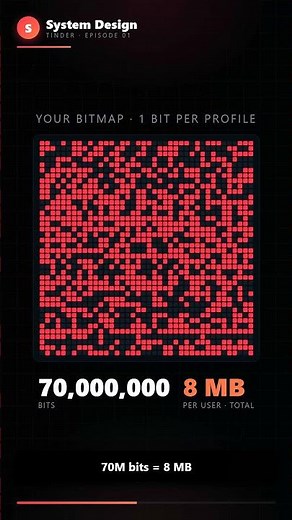 How Tinder Shows 50 Profiles a Day Without Repeating — The 8 MB Bitmap Trick #shorts