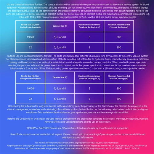 Thrombus? Not here. SmartPort implantable ports with BioFlo and Endexo Technology is proven in vitro to reduce thrombus accumulation. SEM imaging shows a catheter surface free of fibrin sheath or clot - even at 15x magnification. When clarity matters, SmartPort implantable ports deliver. Click the link to find a sales rep near you ▶️ https://lnkd.in/e3BX47J5 Risk Info: https://bit.ly/3UFe4Rf #SmartPort #BioFlo #EndexoTech #AngioDynamics #Vortex 1. The reduction in thrombus accumulation (based on