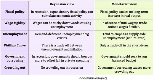 Keynesianism vs Monetarism - Economics Help