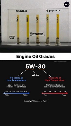 The Engineer's Mess | Engine Oil Grades 🛢 | The Engineer's Mess Engine oil is used to lubricate the moving components of a vehicle engine. All Multi-grade... | Instagram