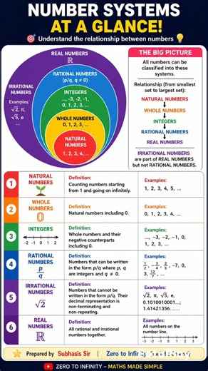Number System in One Shot 🔥 Natural,Whole, Integers,Rational,Irrational & Real Numbers #arithmetic