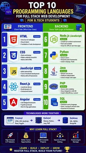 Top 10 Programming Languages for Full Stack Web Development 2026 | Frontend vs Backend | B.Tech Stud