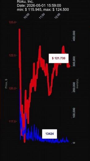 ROKU, Roku, Inc., 2026-05-01, stock prices dynamics, stock of the day