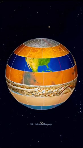Interstellarpage 🇮🇳🔱 on Instagram: "Fastest rotating planet: Jupiter spins fastest, completing a rotation in just under 10 hours. Slowest rotating planet: Venus has the slowest rotation, taking 243 Earth days for a single spin. Earth's rotation: Earth rotates at about \(1,574\) km/h, which takes approximately 24 hours. #planets #earth #universe #explore #space Follow for more @interstellarpage 👈"