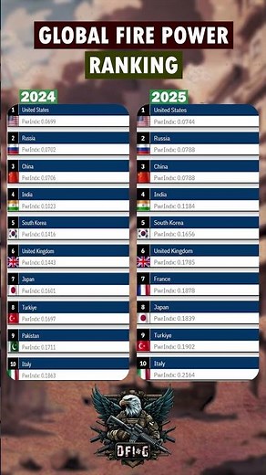 Global Fire Power Ranking : 2024 Vs. 2025 #shorts #military #ranking #globalfirepower #top10