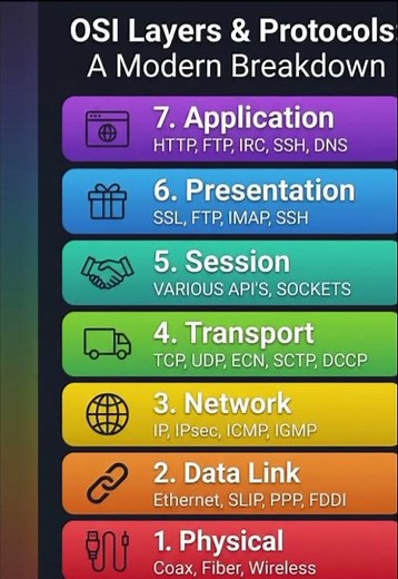 OSI Model Explained 🌐 | All 7 Layers & Their Protocols Made Simple! #NetworkingBasics #TechExplained