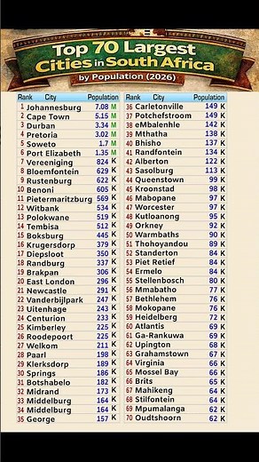 Top 70 Biggest Cities of South Africa 🇿🇦 Largest Cities in South Africa | Most Populous Cities