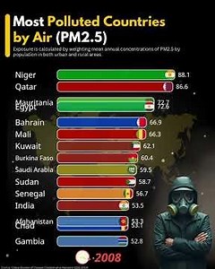 Most Polluted Countries by Air (PM2.5) | Worst Air Quality Rankings