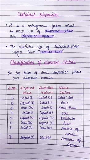 Colloidal dispersion #physicalpharmaceutics #subsrcibe #like