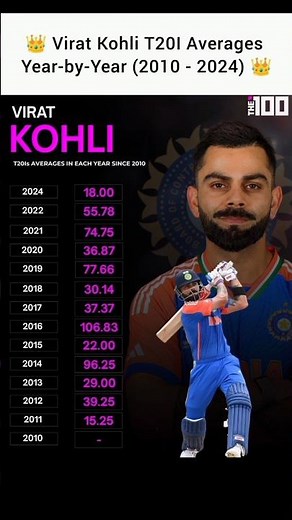 👑 Virat Kohli T20I Averages Year-by-Year (2010 - 2024) 👑