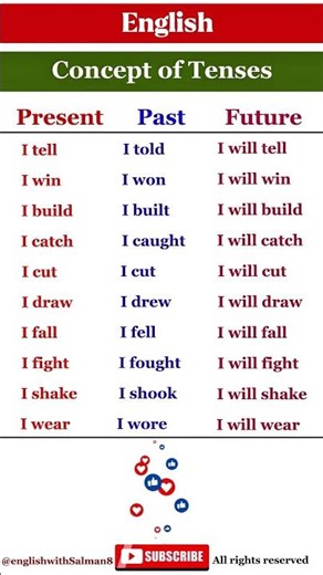 Basic English Tenses | Present, Past & Future | Sentence Structure | Verb Forms#learnenglish