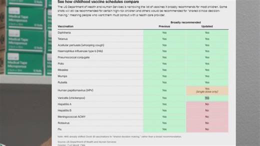 CDC overhauls childhood vaccine schedule, reduces number of recommended shots for children