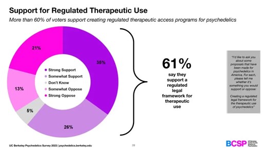 UC Berkeley Center for the Science of Psychedelics Unveils Results of the First-Ever Berkeley Psychedelics Survey
