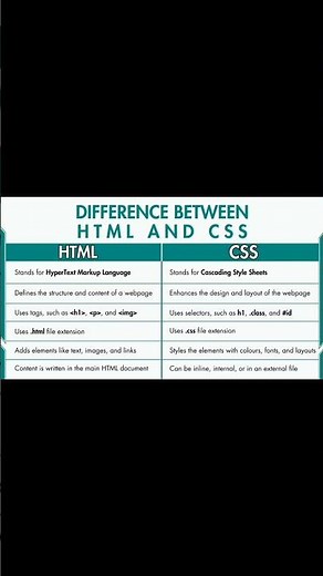Different between:HTML vs CSS#css#html#reels#shorts