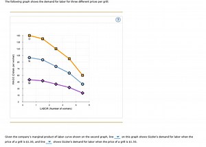 The following graph shows the demand for labor for three differ... | Filo