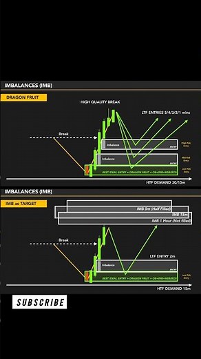 Imbalance Explained | The Secret of Smart Money Trading 💡