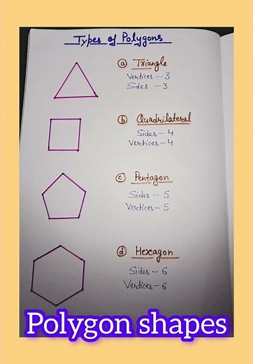 Types of Polygon || Name, Sides & Vertices ||