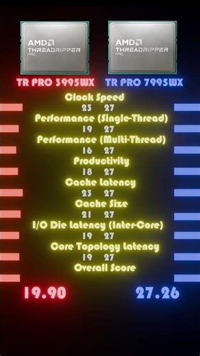 Generational Leap: TR PRO 3995WX (Zen 2) vs. TR PRO 7995WX (Zen 4)