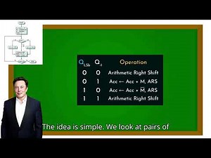 Booth's Algorithm Explained || Ft. Elon Musk & Tim Cook