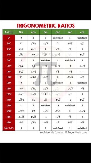 📐 Trigonometry Table (0° to 360°) - Short Trick & Full Chart #MathTricks #Class10Maths #Class12