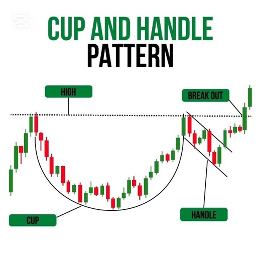 Chart Double Top, Head and Shoulders | Cup & Handle Patterns | Bullish Flag Bearish Flag Patterns