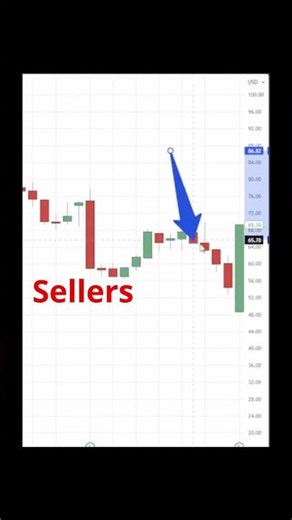 Bullish Engulfing Candle Explained (Best Reversal Pattern in Stock Trading) #candlestickpatterns