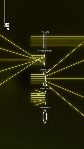 La géométrie de la lumière - Nous avons créé cette animation pour illustrer comment la lumière se comporte alors qu'elle rencontre différents lentilles et miroirs - se pencher, se concentrer et se refléter dans un mouvement élégant. Exercices et Cours Sciences , Sciences de l’ingénieur Sénégal | Exercices et Cours Sciences , Sciences de l’ingénieur Sénégal