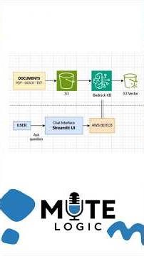 Intelligent Document Search System Using AWS Bedrock KB + S3 | RAG chatbot