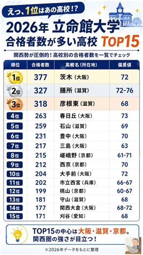 孫の志望校は入ってる？2026年立命館大学合格者ランキング！🏫