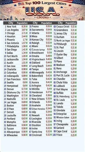 Top 100 Cities in the USA 2026 | Largest Cities in the United States #USA #US #Cities #America
