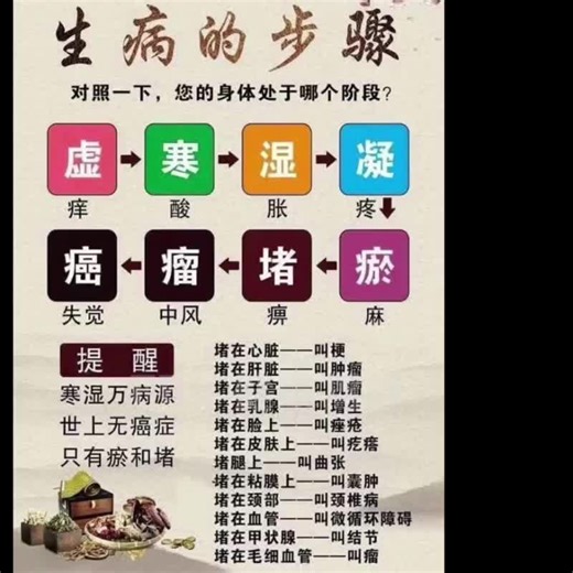 生病的步驟 你的身體處在哪個階段？🤔🧐 虛→癢，寒→酸， 溼→脹， 凝→疼，瘀→麻，堵→痺…… 1、【 虛】症： 累，疲勞，犯困，沒精神； 2、【 寒】症： 怕冷，怕空調，晚上睡覺感覺冷； 3、【 溼】症： 像雨天穿著溼衣服，身體不舒服； 4、【 凝】症： 迴圈代謝慢，身體易痠痛； 5、【 淤】症： 痠痛，麻木脹痛，刮痧出黑紫點； 6、【 堵】症： 易生病，量變到質變形成廇； 7、【 廇】症： 堵的東西過多過久，積成塊狀； 8、【 癌】症： 廇升級就是癌到處串，挑戰生命！ 🔍對照一下，您的身體處在哪個階段？😅 【世上本無癌，只是瘀和堵】 堵在心臟——叫梗 堵在肝臟——叫腫廇 堵在子宮——叫肌廇 堵在乳腺——叫增生 堵在臉上——叫痤瘡 堵在皮膚——叫疙瘩 堵在腿上——叫曲張 堵在粘膜——叫囊腫 堵在頸部——叫頸椎病 堵在血管——叫微循環障礙 堵在甲狀腺——叫結節 堵在毛細血管——叫廇 身體不好，不是先補，而是先排毒！ 現代人，不缺補，缺排毒！ 老祖宗說，進出平衡，才是健康之本！ 進補不排毒，虛不受補， 因為毒素太多，影響人體營養吸收。 現在的人談到養生，總有個誤區， 認為吃這，補