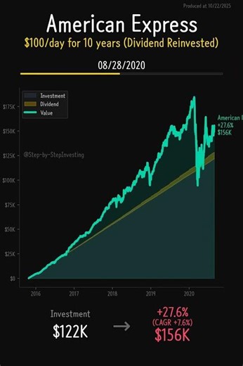American Express (AXP) - 10-Year Dollar Cost Averaging Analysis | $100 Daily Investment