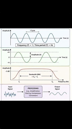 Frequency, Amplitude, bandwidth, processing ll Easy Learning ll #coaching by pooja