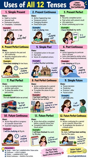All 12 Tenses in English Grammar | Uses & Examples | Tenses Made Easy #learnenglishwithmohinik