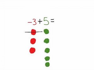 Adding and Subtracting Negatives with Manipulatives