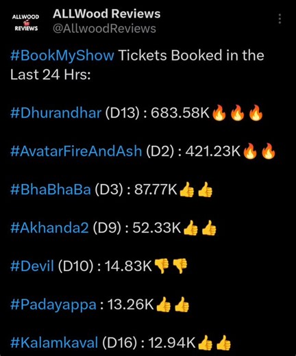 Allwood Reviews on Instagram: "#BookMyShow Tickets Booked in the Last 24 Hrs: #Dhurandhar (D13) : 683.58K🔥🔥🔥 #AvatarFireAndAsh (D2) : 421.23K🔥🔥 #BhaBhaBa (D3) : 87.77K👍👍 #Akhanda2 (D9) : 52.33K👍👍 Devil (D10) : 14.83K👎👎 Padayappa : 13.26K👍👍 Kalamkaval (D16) : 12.94K👍👍"