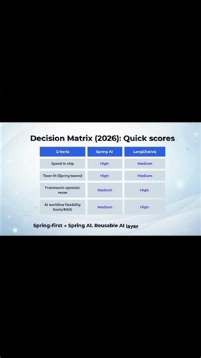 Spring AI vs LangChain4j: Fast Rule of Thumb (2026)