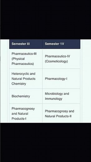 B pharma syllabus 2024/ b pharma syllabus/ B pharma syllabus 2024-25 #bpharma #bpharmacy