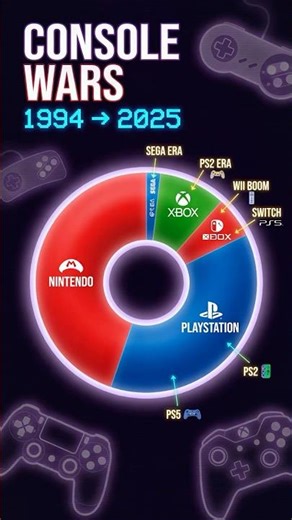 Gaming Console Market Share 1994–2025