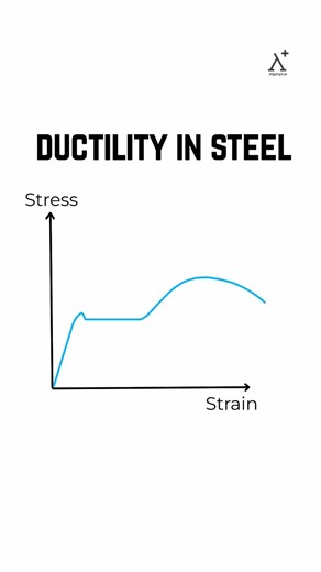 Ductility in mild steel