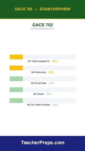 GACE 702 Exam Overview | Teacher Certification | #Shorts