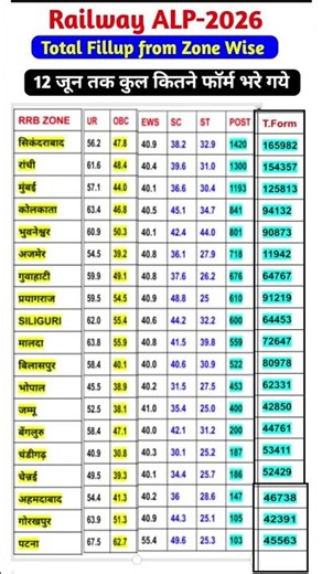 Railway ALP Total Fillup from 2026|Total Fillup from Zone Wise |RRB ALP Vacancy 12 जून 2026
