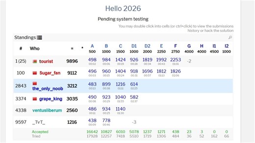 【codeforces实况】Hello 2026. 2843/30268. 再无话说，往日种种...