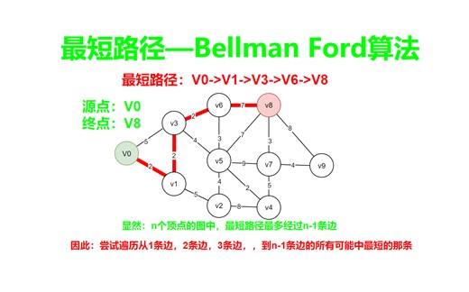 最短路径问题—Bellman Ford算法