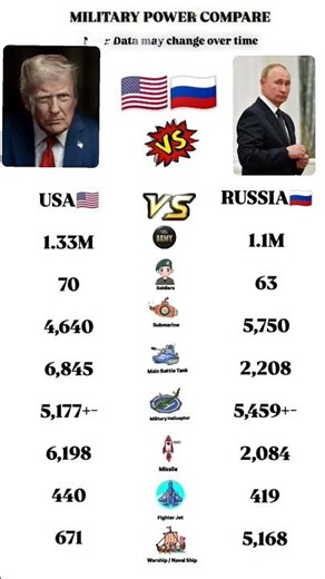 USA 🇺🇸 vs Russia 🇷🇺 Military Power Comparison | World’s Strongest Army?